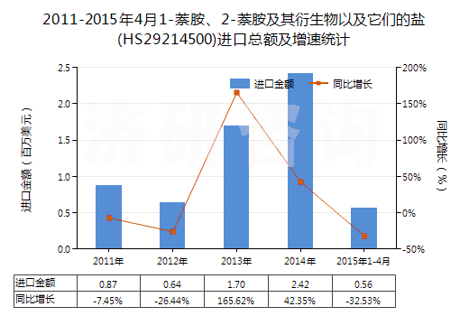 2011-2015年4月1-萘胺、2-萘胺及其衍生物以及它們的鹽(HS29214500)進口總額及增速統計 2011-2015年4月1-萘胺、2-萘胺及其衍生物以及它們的鹽(HS29214500)進口總額及增速統計